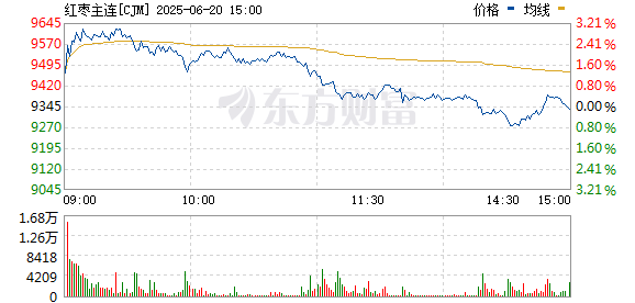 金配资 处于开花期的红枣等林果遭受高温热害风险较高 提振红枣期货价格走高